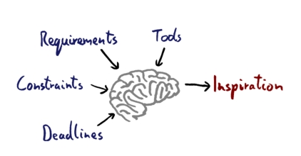 Tools, requirements, constraints and deadlines make inspiration