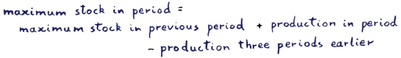 maximum stock in period = maximum stock previous + production in period - production 3 periods before